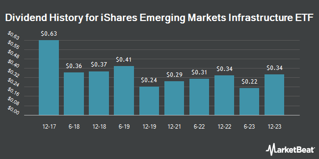 Dividend History for iShares Emerging Markets Infrastructure ETF (NASDAQ:EMIF)