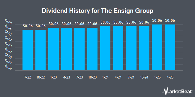 Dividend History for The Ensign Group (NASDAQ:ENSG)