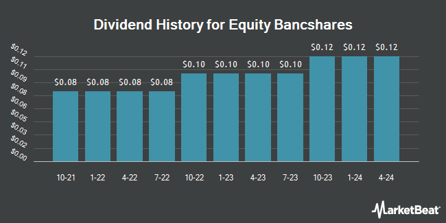 Dividend History for Equity Bancshares (NASDAQ:EQBK)
