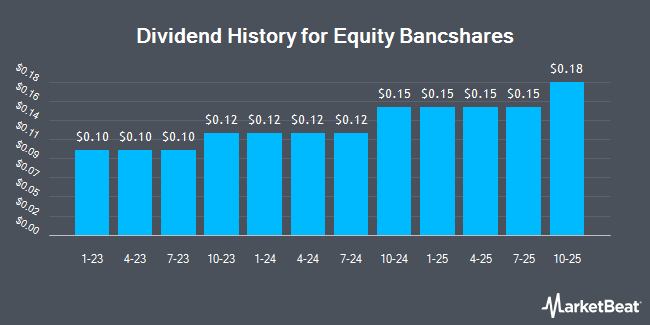 Dividend History for Equity Bancshares (NASDAQ:EQBK)