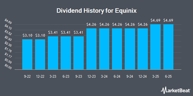 Dividend History for Equinix (NASDAQ:EQIX)