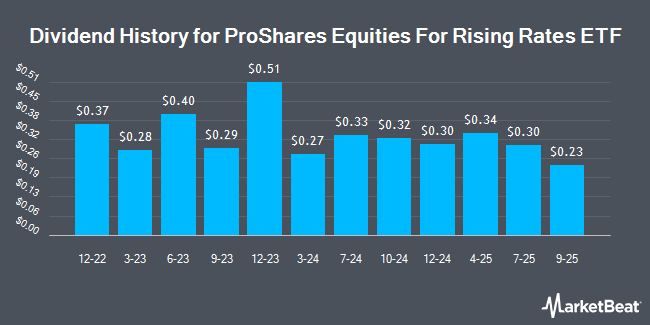 Dividend History for ProShares Equities For Rising Rates ETF (NASDAQ:EQRR)