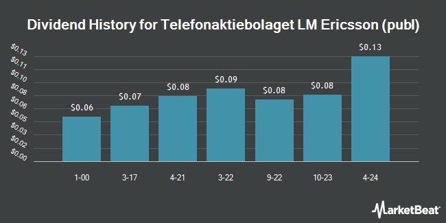 Dividend History for Telefonaktiebolaget LM Ericsson (publ) (NASDAQ:ERIC)