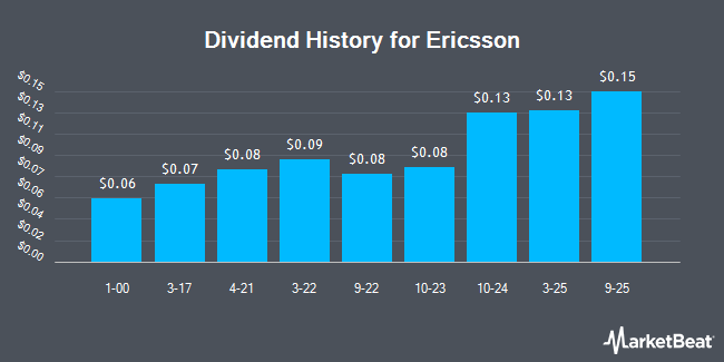 Dividend History for Telefonaktiebolaget LM Ericsson (publ) (NASDAQ:ERIC)