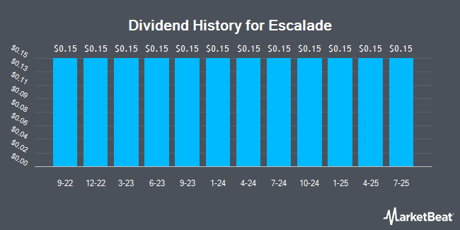 Dividend History for Escalade (NASDAQ:ESCA)