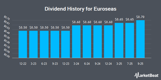 Dividend History for Euroseas (NASDAQ:ESEA)