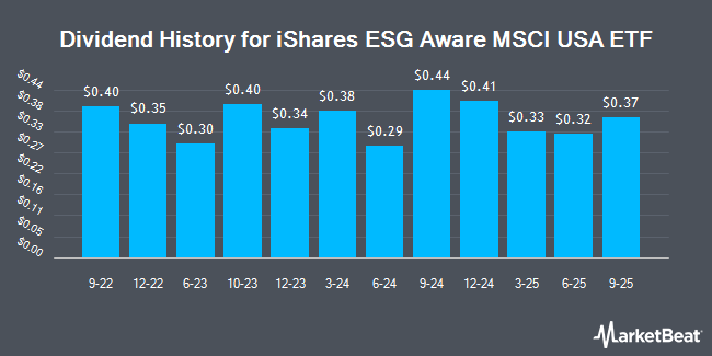 Dividend History for iShares ESG Aware MSCI USA ETF (NASDAQ:ESGU)