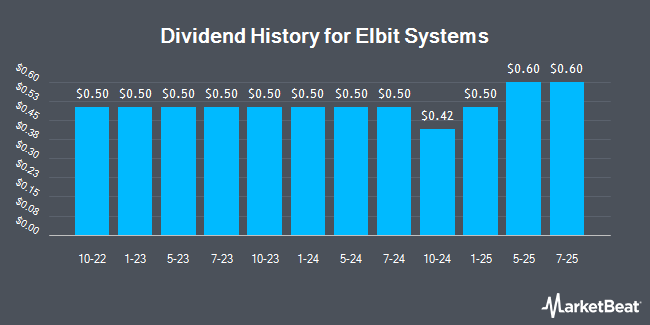 Dividend History for Elbit Systems (NASDAQ:ESLT)