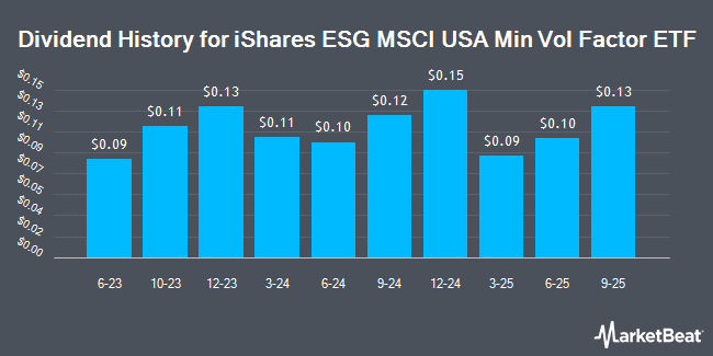Dividend History for iShares ESG MSCI USA Min Vol Factor ETF (NASDAQ:ESMV)