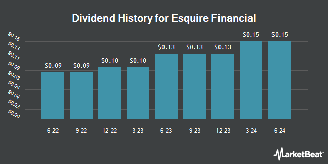 Dividend History for Esquire Financial (NASDAQ:ESQ)