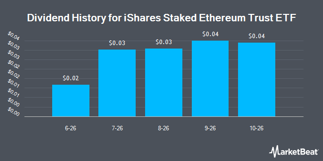 Dividend History for iShares Staked Ethereum Trust ETF (NASDAQ:ETHB)