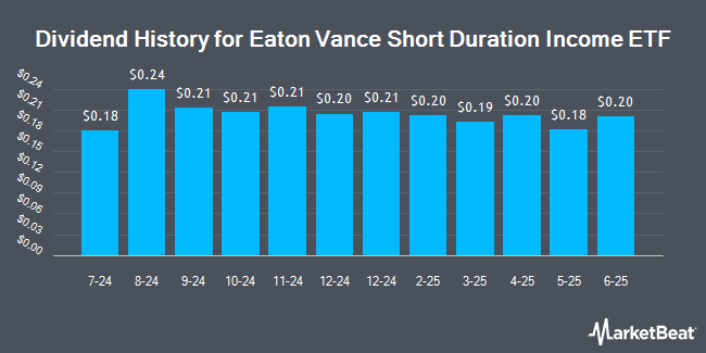 Dividend History for Eaton Vance Short Duration Income ETF (NASDAQ:EVSD)