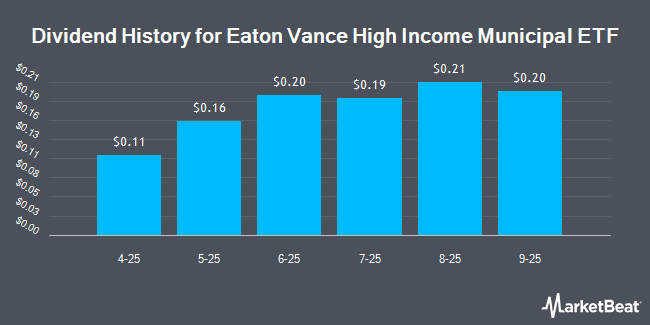 Dividend History for Eaton Vance High Income Municipal ETF (NASDAQ:EVYM)