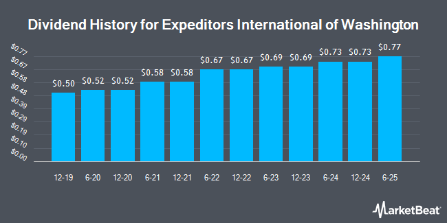 Dividend History for Expeditors International of Washington (NASDAQ:EXPD)