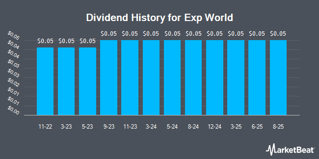 Dividend History for eXp World (NASDAQ:EXPI)