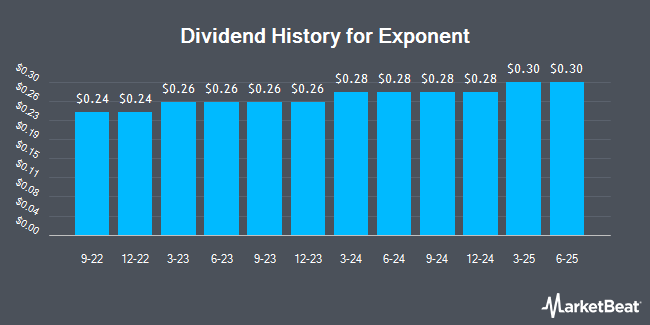 Dividend History for Exponent (NASDAQ:EXPO)