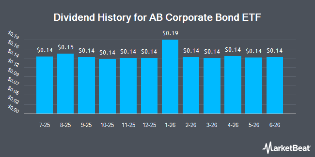Dividend History for AB Corporate Bond ETF (NASDAQ:EYEG)