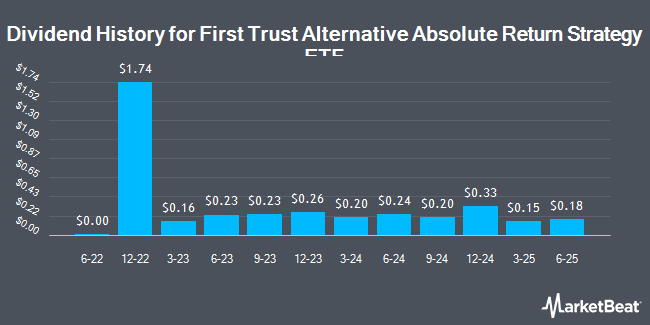 Dividend History for First Trust Alternative Absolute Return Strategy ETF (NASDAQ:FAAR)
