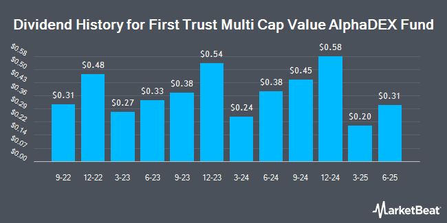 Dividend History for First Trust Multi Cap Value AlphaDEX Fund (NASDAQ:FAB)