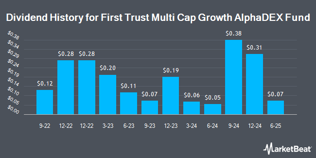 Dividend History for First Trust Multi Cap Growth AlphaDEX Fund (NASDAQ:FAD)