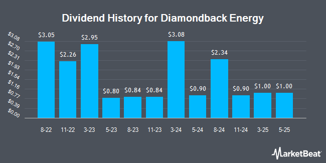 Dividend History for Diamondback Energy (NASDAQ:FANG)