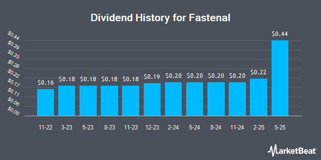 Dividend History for Fastenal (NASDAQ:FAST)