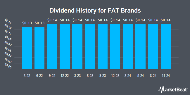 Dividend History for FAT Brands (NASDAQ:FAT)