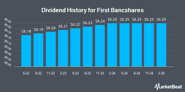 Historique des dividendes pour First Bancshares (NASDAQ:FBMS)