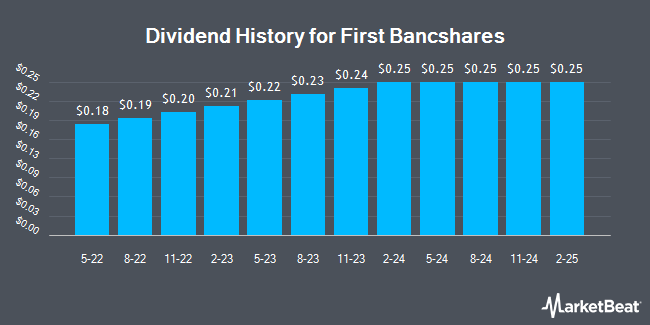 Dividend History for First Bancshares (NASDAQ:FBMS)