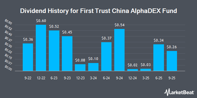 Dividend History for First Trust China AlphaDEX Fund (NASDAQ:FCA)