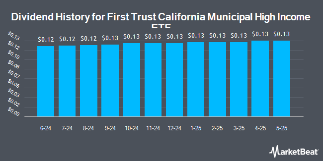 Dividend History for First Trust California Municipal High Income ETF (NASDAQ:FCAL)