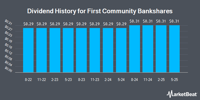 Dividend History for First Community Bankshares (NASDAQ:FCBC)