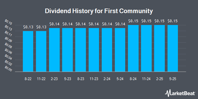 Dividend History for First Community (NASDAQ:FCCO)