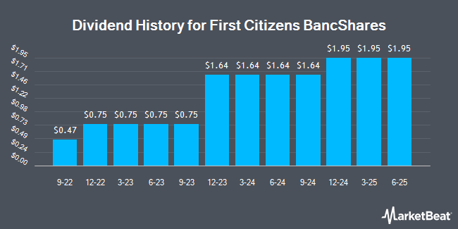 Dividend History for First Citizens BancShares (NASDAQ:FCNCA)