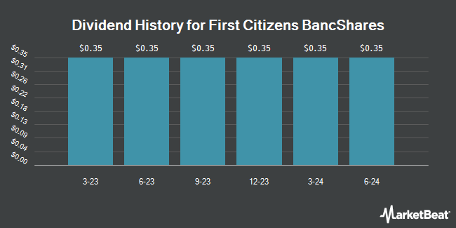 Dividend History for First Citizens BancShares (NASDAQ:FCNCO)