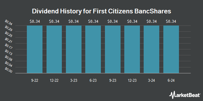Dividend History for First Citizens BancShares (NASDAQ:FCNCP)