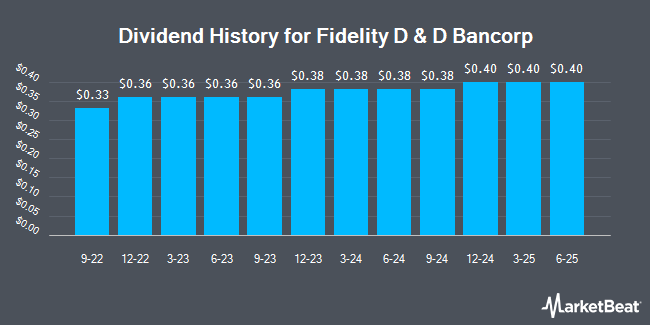 Dividend History for Fidelity D & D Bancorp (NASDAQ:FDBC)