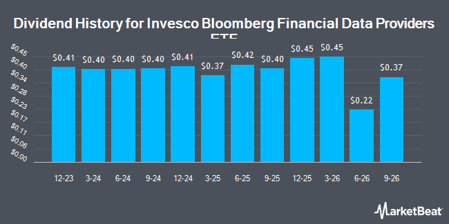 Dividend History for Invesco Bloomberg Financial Data Providers ETF (NASDAQ:FDIQ)