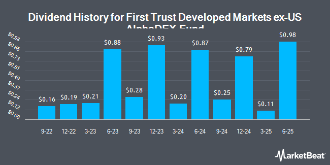 Dividend History for First Trust Developed Markets ex-US AlphaDEX Fund (NASDAQ:FDT)