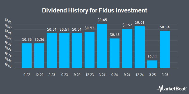 Dividend History for Fidus Investment (NASDAQ:FDUS)