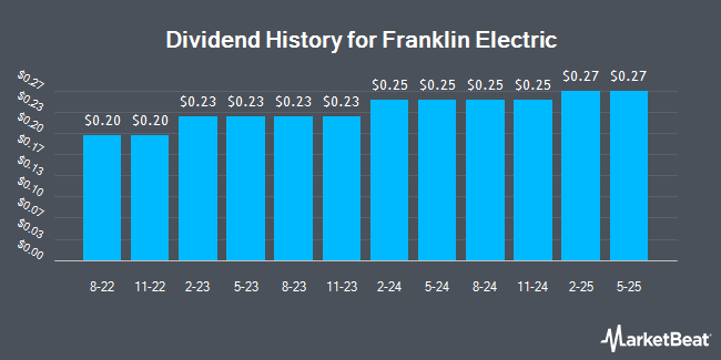 Dividend History for Franklin Electric (NASDAQ:FELE)