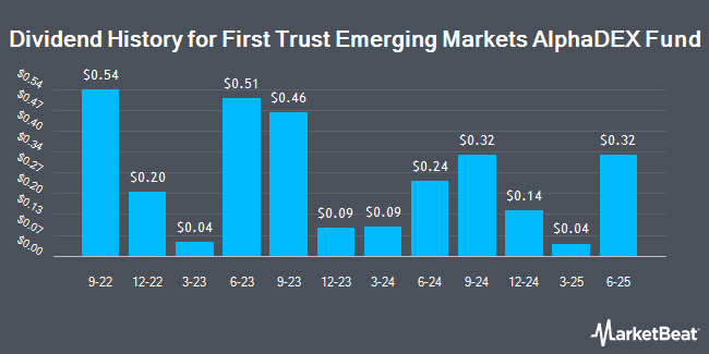 Dividend History for First Trust Emerging Markets AlphaDEX Fund (NASDAQ:FEM)