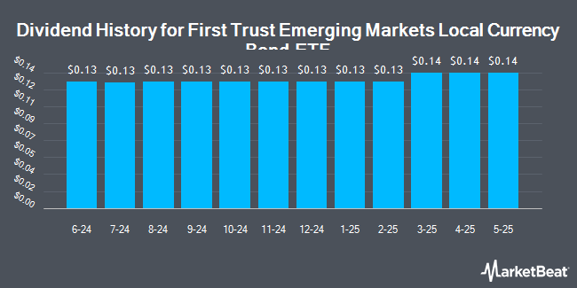 Dividend History for First Trust Emerging Markets Local Currency Bond ETF (NASDAQ:FEMB)