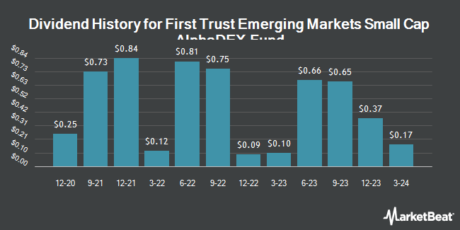 Dividend History for First Trust Emerging Markets Small Cap AlphaDEX Fund (NASDAQ:FEMS)