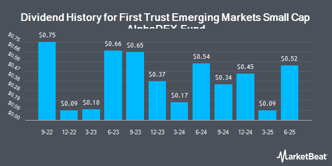 Dividend History for First Trust Emerging Markets Small Cap AlphaDEX Fund (NASDAQ:FEMS)