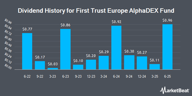Dividend History for First Trust Europe AlphaDEX Fund (NASDAQ:FEP)