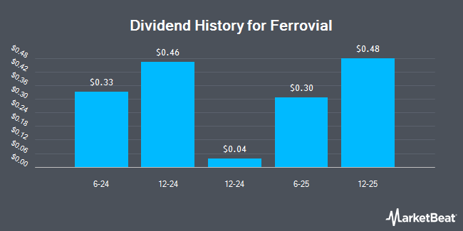 Dividend History for Ferrovial (NASDAQ:FER)