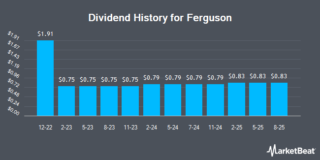 Dividend History for Ferguson (NASDAQ:FERG)