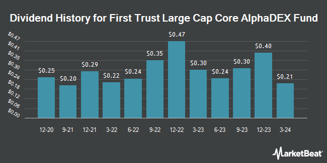 Dividend History for First Trust Large Cap Core AlphaDEX Fund (NASDAQ:FEX)
