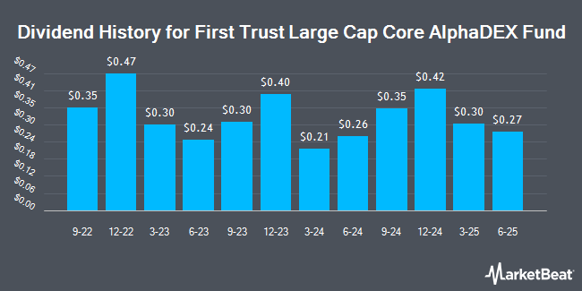 Dividend History for First Trust Large Cap Core AlphaDEX Fund (NASDAQ:FEX)